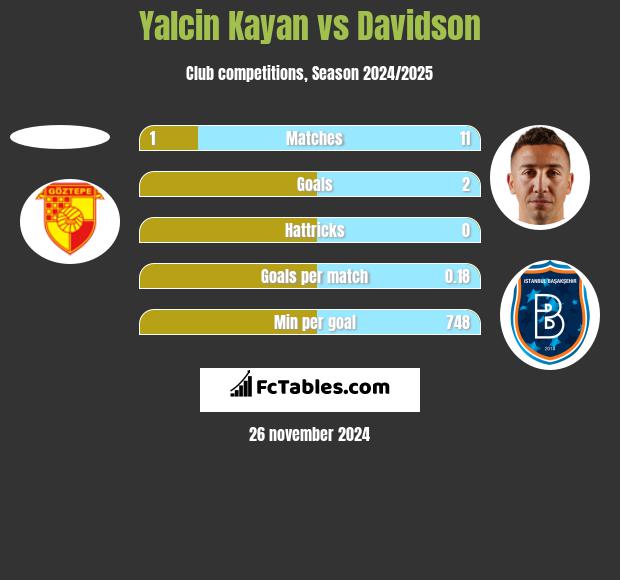 Yalcin Kayan vs Davidson h2h player stats