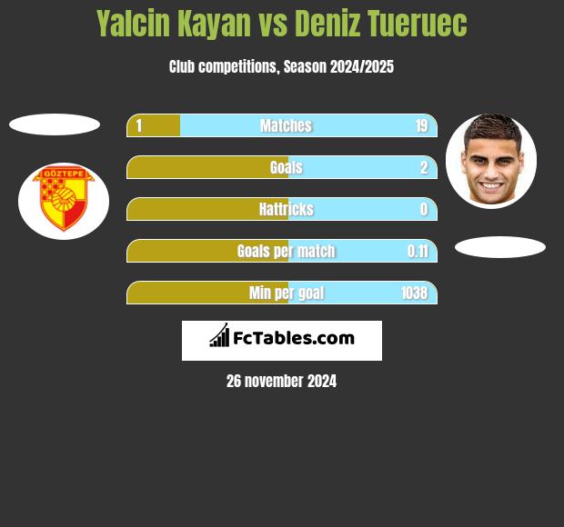 Yalcin Kayan vs Deniz Tueruec h2h player stats