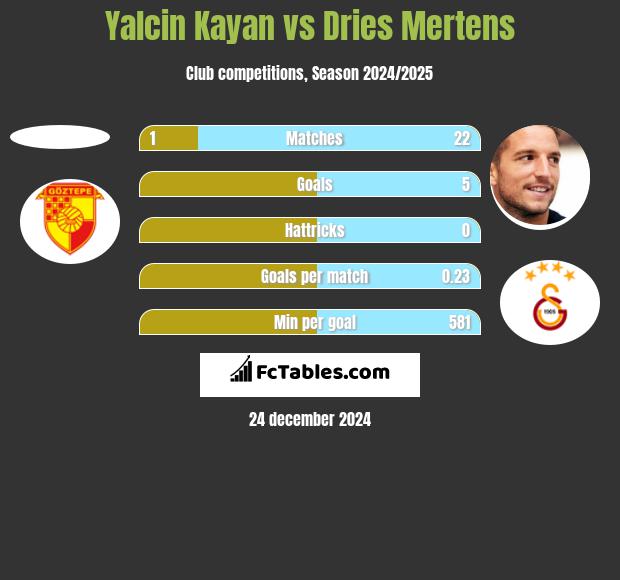 Yalcin Kayan vs Dries Mertens h2h player stats