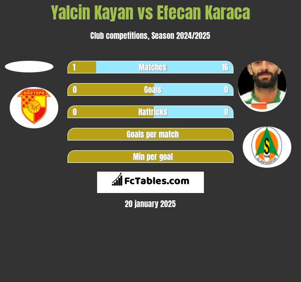 Yalcin Kayan vs Efecan Karaca h2h player stats