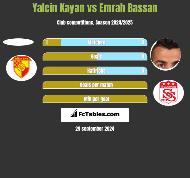 Yalcin Kayan vs Emrah Bassan h2h player stats