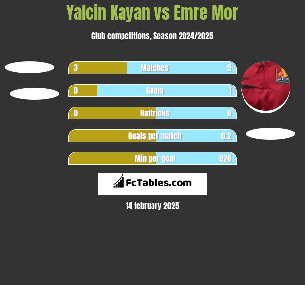 Yalcin Kayan vs Emre Mor h2h player stats