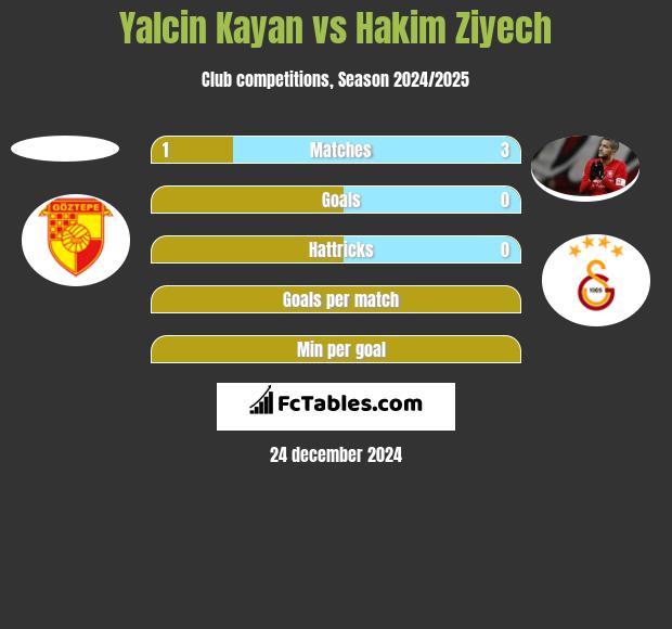 Yalcin Kayan vs Hakim Ziyech h2h player stats