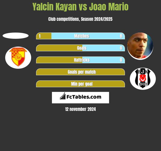 Yalcin Kayan vs Joao Mario h2h player stats