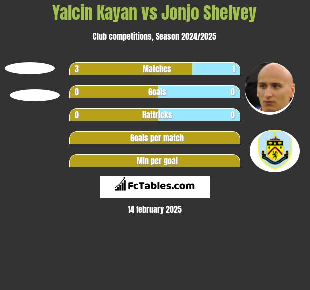 Yalcin Kayan vs Jonjo Shelvey h2h player stats