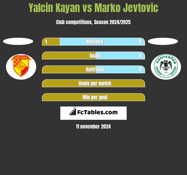 Yalcin Kayan vs Marko Jevtović h2h player stats