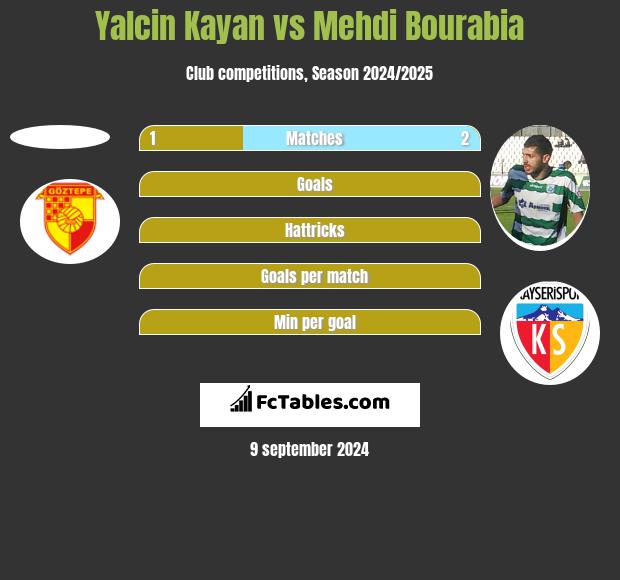 Yalcin Kayan vs Mehdi Bourabia h2h player stats