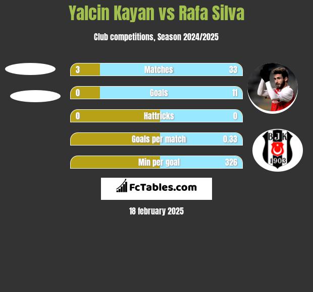 Yalcin Kayan vs Rafa Silva h2h player stats