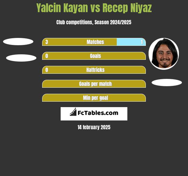 Yalcin Kayan vs Recep Niyaz h2h player stats