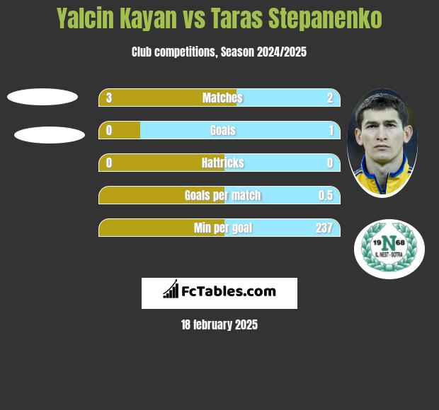 Yalcin Kayan vs Taras Stepanenko h2h player stats