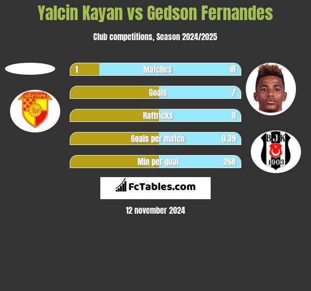 Yalcin Kayan vs Gedson Fernandes h2h player stats