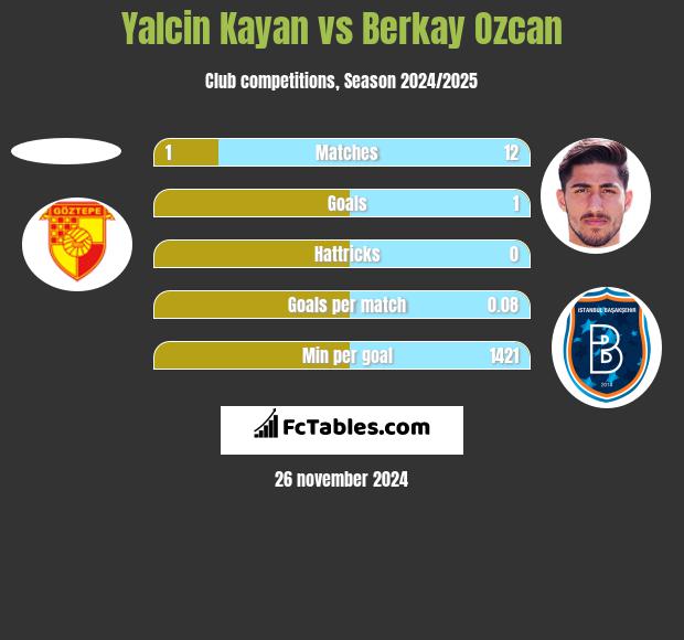 Yalcin Kayan vs Berkay Ozcan h2h player stats