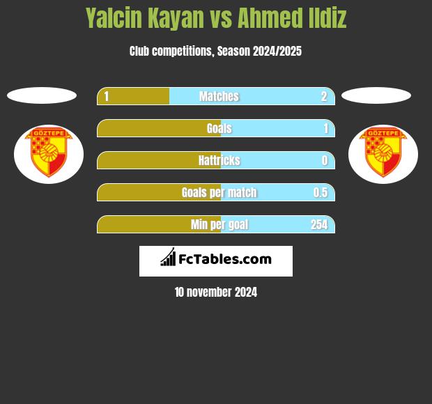 Yalcin Kayan vs Ahmed Ildiz h2h player stats