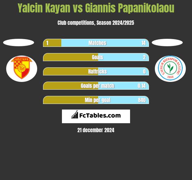 Yalcin Kayan vs Giannis Papanikolaou h2h player stats