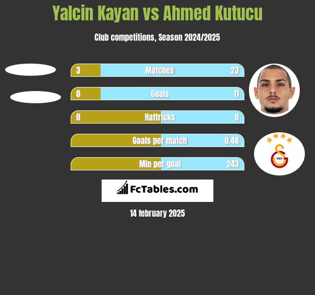 Yalcin Kayan vs Ahmed Kutucu h2h player stats