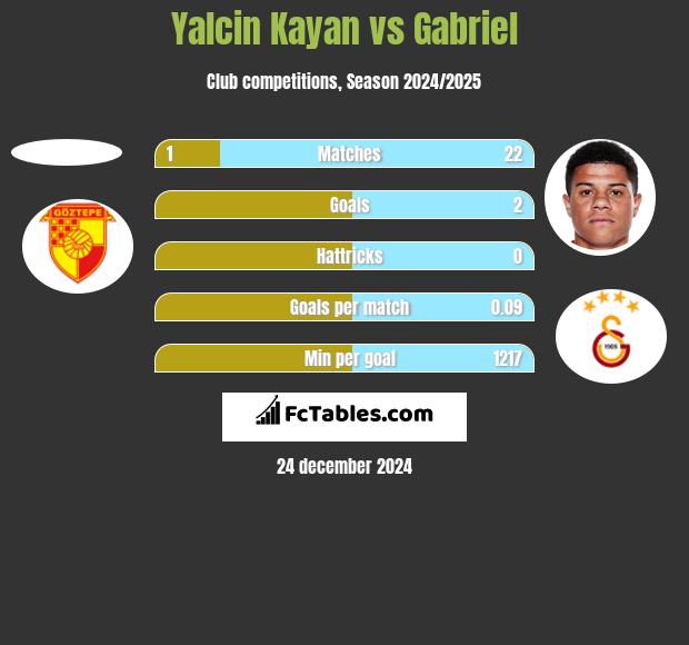 Yalcin Kayan vs Gabriel h2h player stats