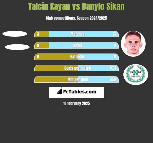 Yalcin Kayan vs Danylo Sikan h2h player stats