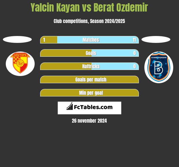 Yalcin Kayan vs Berat Ozdemir h2h player stats