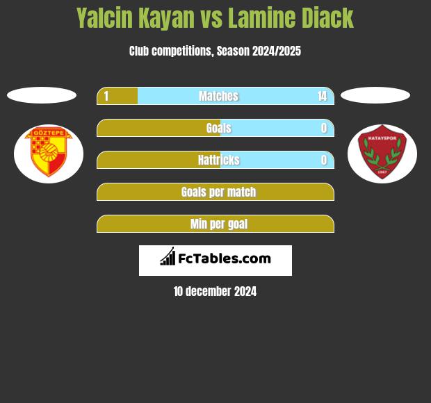 Yalcin Kayan vs Lamine Diack h2h player stats