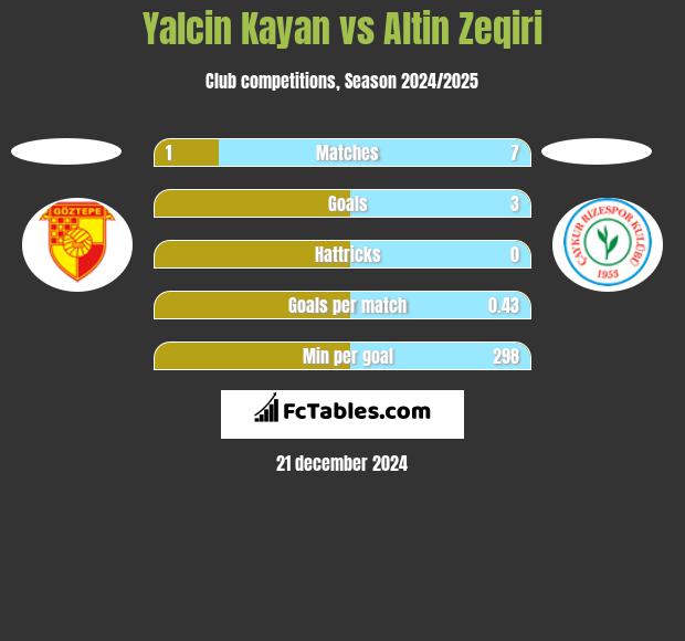 Yalcin Kayan vs Altin Zeqiri h2h player stats