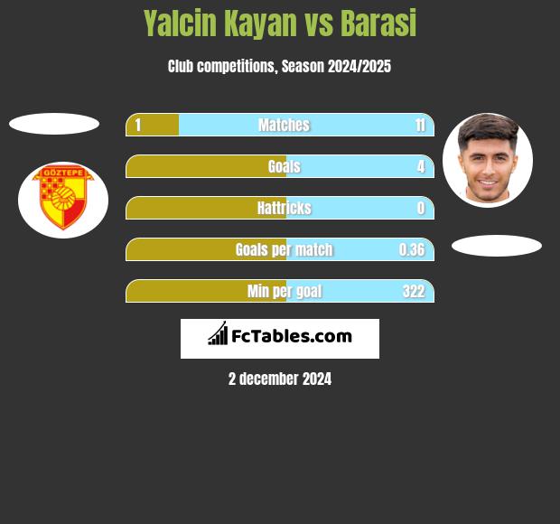 Yalcin Kayan vs Barasi h2h player stats