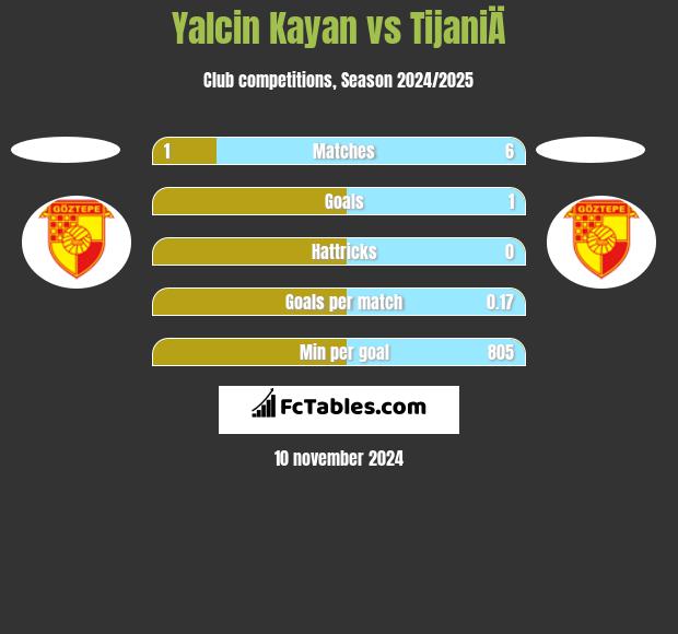 Yalcin Kayan vs TijaniÄ h2h player stats