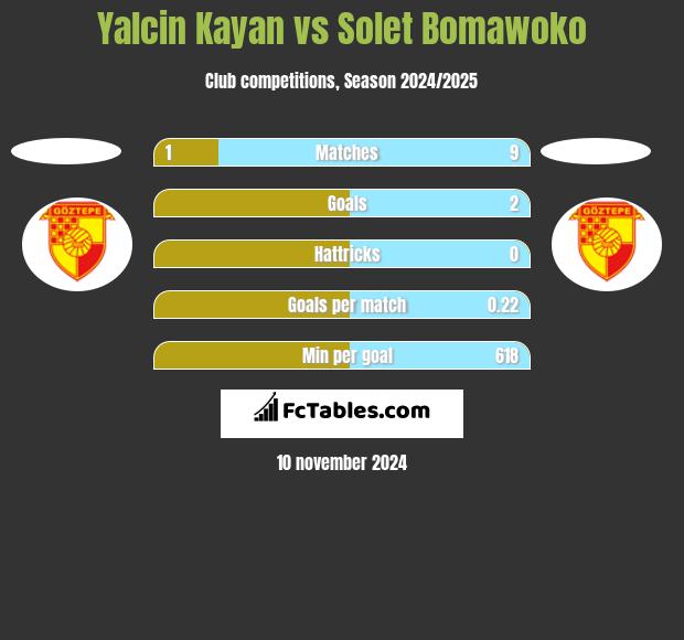 Yalcin Kayan vs Solet Bomawoko h2h player stats