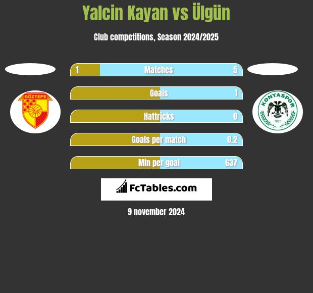 Yalcin Kayan vs Ülgün h2h player stats