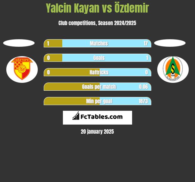 Yalcin Kayan vs Özdemir h2h player stats