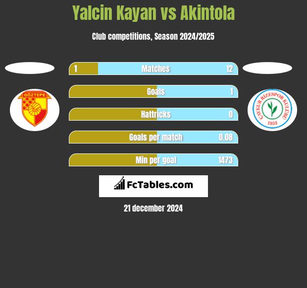 Yalcin Kayan vs Akintola h2h player stats