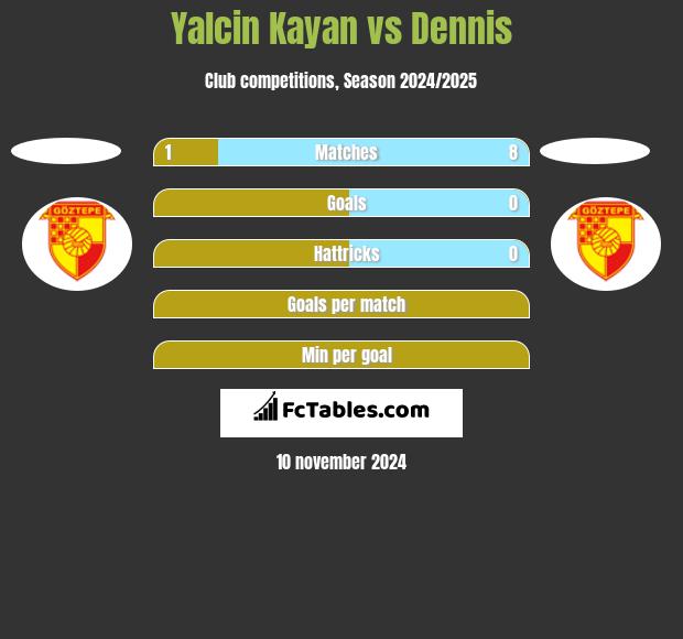 Yalcin Kayan vs Dennis h2h player stats