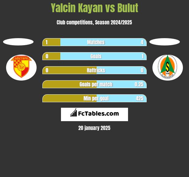 Yalcin Kayan vs Bulut h2h player stats