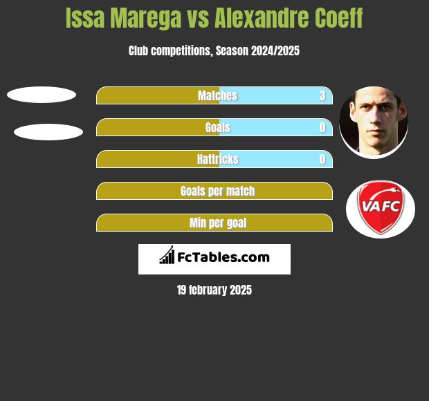 Issa Marega vs Alexandre Coeff h2h player stats