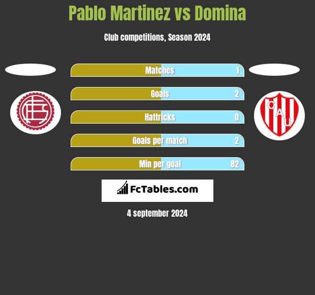 Pablo Martinez vs Domina h2h player stats