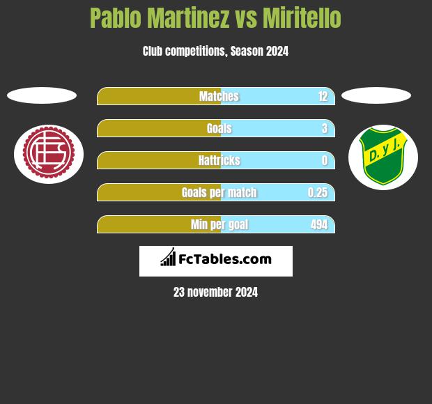 Pablo Martinez vs Miritello h2h player stats