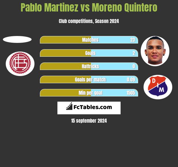 Pablo Martinez vs Moreno Quintero h2h player stats