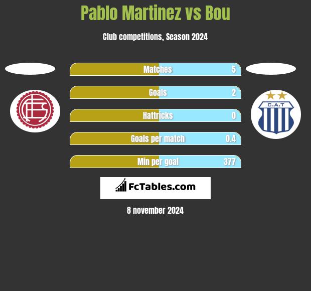 Pablo Martinez vs Bou h2h player stats