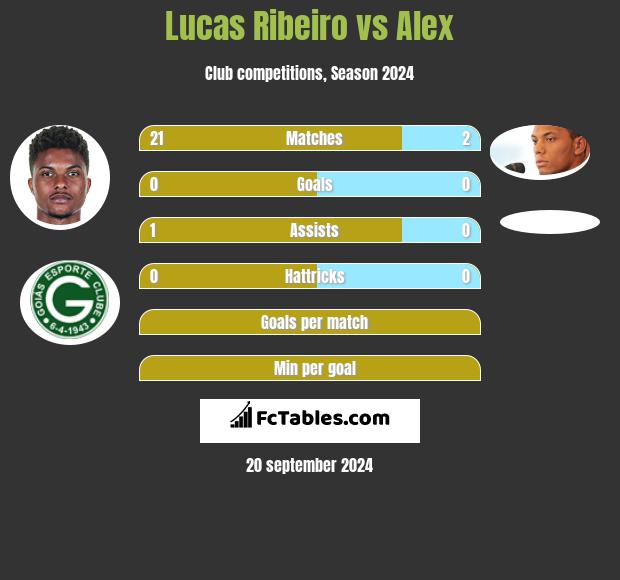 Lucas Ribeiro vs Alex h2h player stats