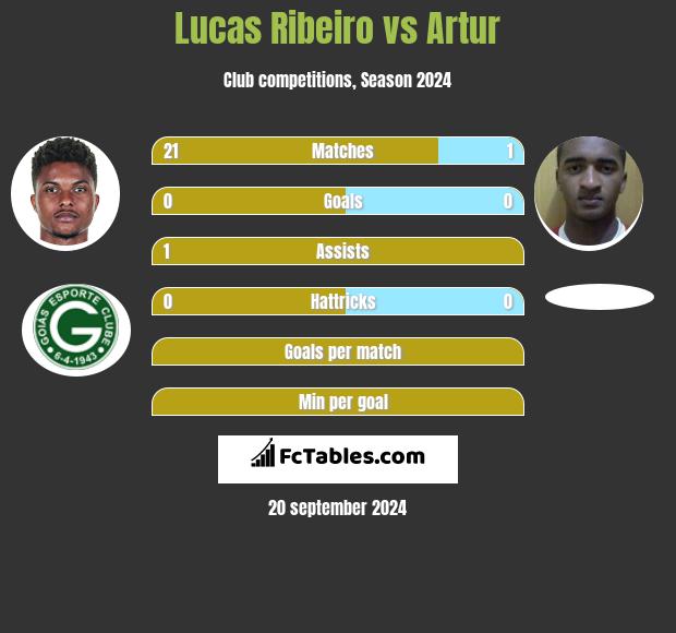 Lucas Ribeiro vs Artur h2h player stats