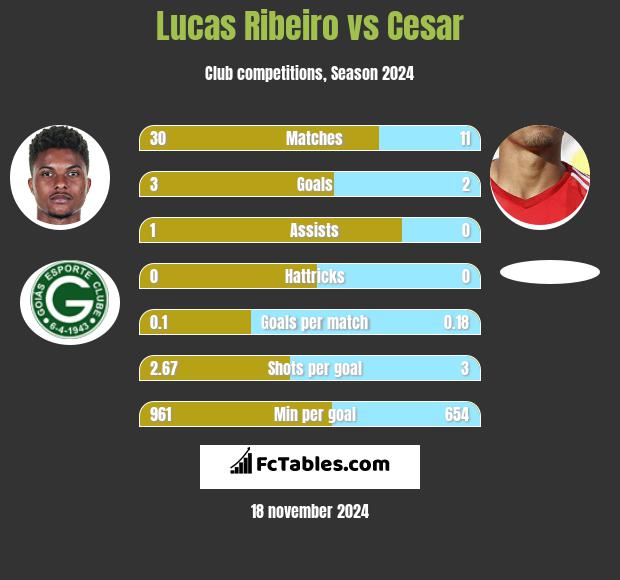 Lucas Ribeiro vs Cesar h2h player stats