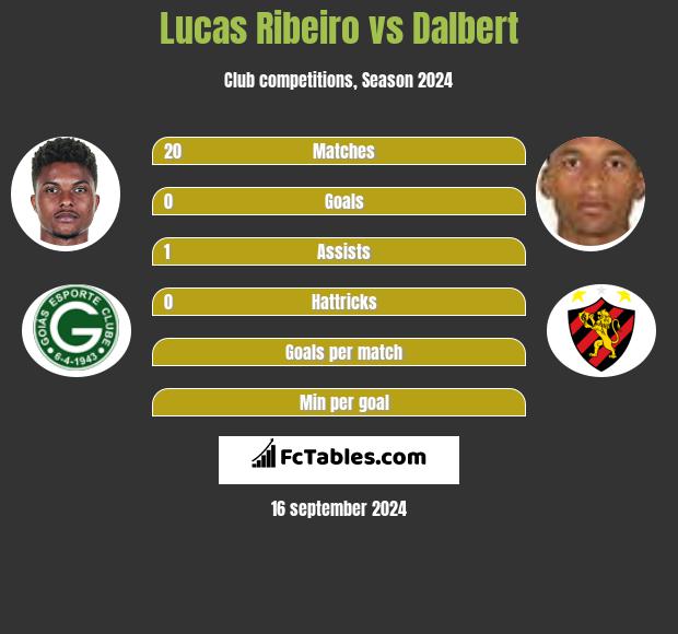 Lucas Ribeiro vs Dalbert h2h player stats