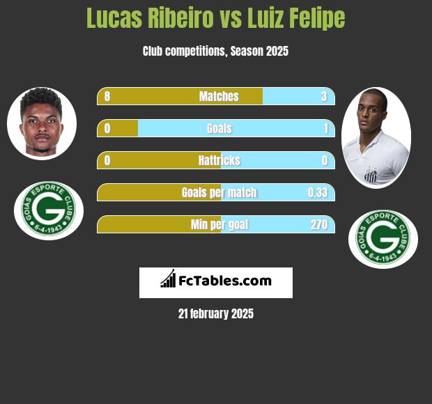 Lucas Ribeiro vs Luiz Felipe h2h player stats