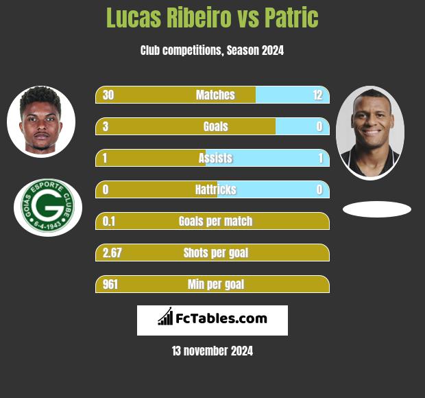 Lucas Ribeiro vs Patric h2h player stats