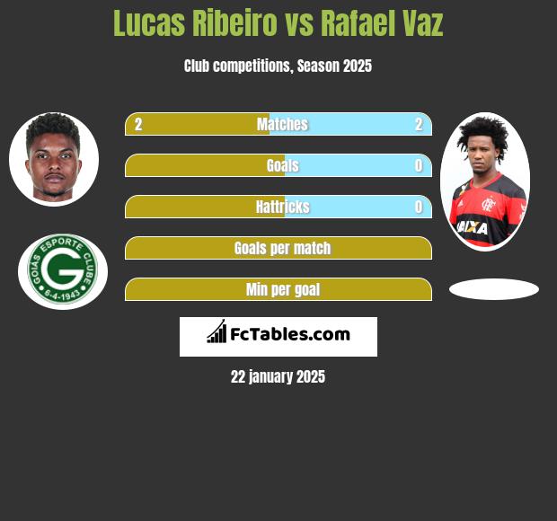 Lucas Ribeiro vs Rafael Vaz h2h player stats