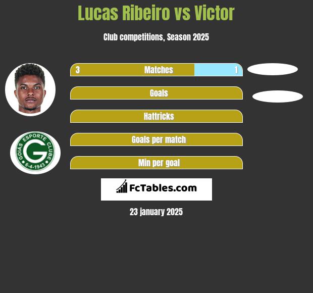 Lucas Ribeiro vs Victor h2h player stats