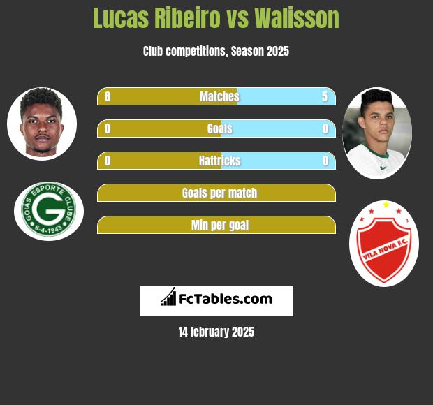 Lucas Ribeiro vs Walisson h2h player stats