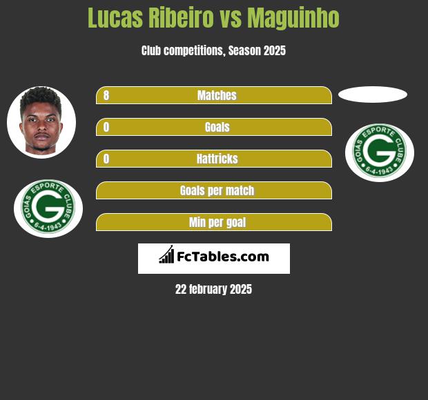 Lucas Ribeiro vs Maguinho h2h player stats