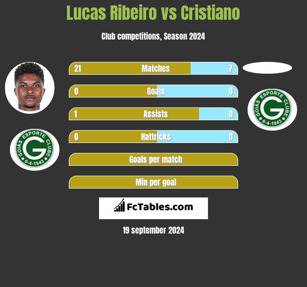 Lucas Ribeiro vs Cristiano h2h player stats