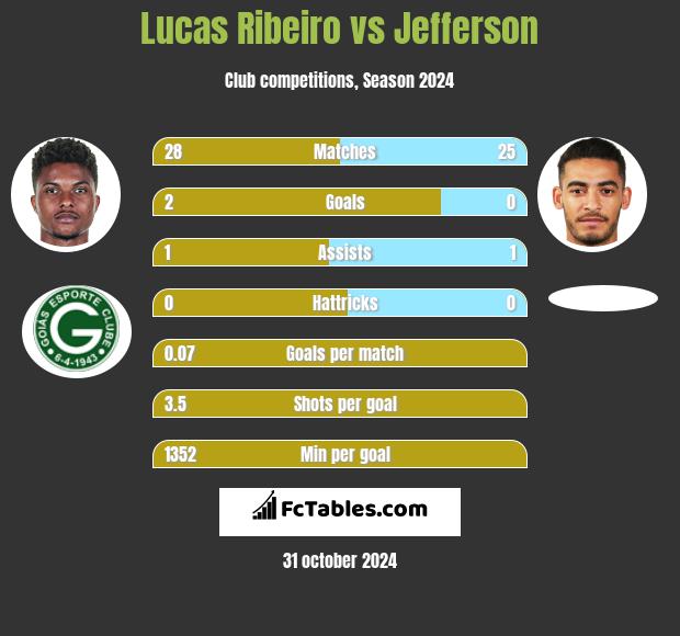 Lucas Ribeiro vs Jefferson h2h player stats