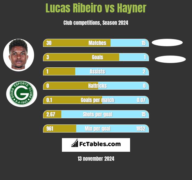 Lucas Ribeiro vs Hayner h2h player stats